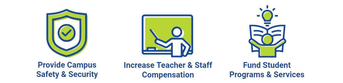 Provide Campus Safety & Security, Increase Teacher & Staff Compensation, Fund Student Programs & Services Provide Campus Safety & Security, Increase Teacher & Staff Compensation, Fund Student Programs & Services
