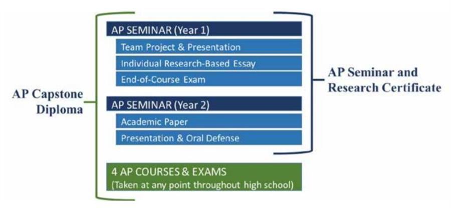 AP Capstone Diploma Plan [see accessible description below image] 