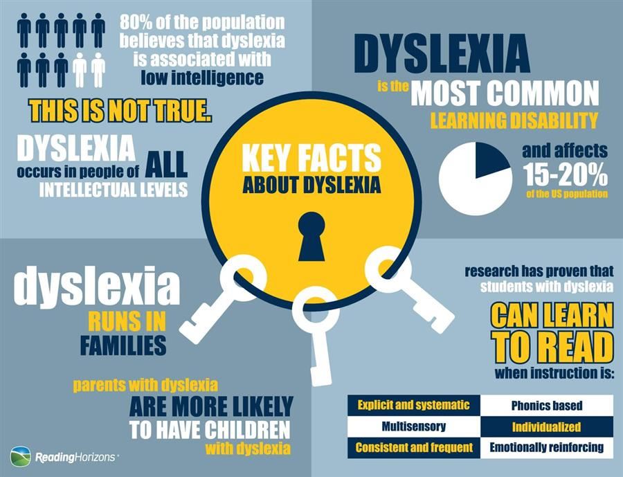 Key facts about Dyslexia graphic 